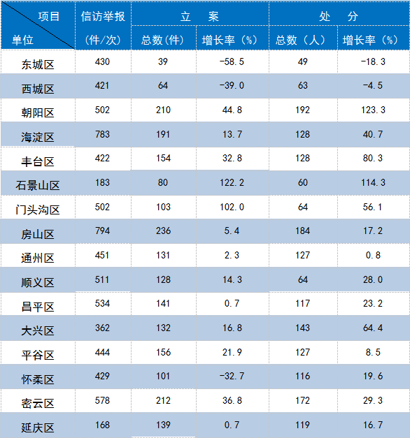2017年1至11月北京市各区纪检监察机关纪律审查情况表