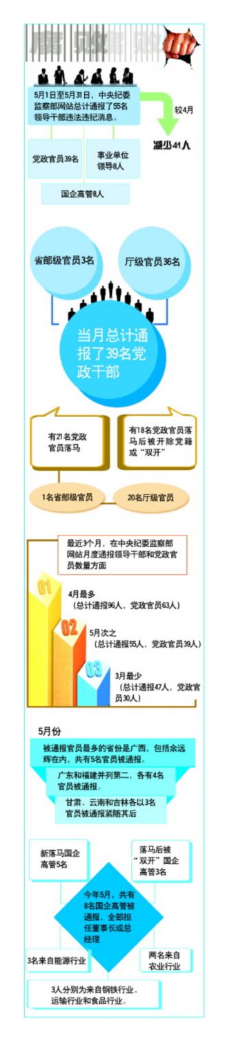 官员落马消息