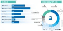 17家央企因违反八项规定被通报（表）