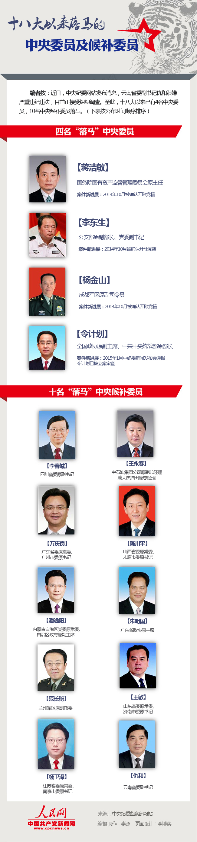 十八大以来有4名中央委员及10名候补委员落马