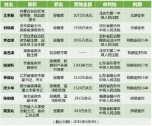 十八大以来17名省部级官员被异地公诉 7人已获刑（附表）