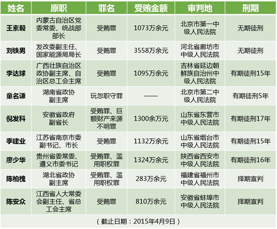 （附表：十八大以来已获刑的省部级落马官员）