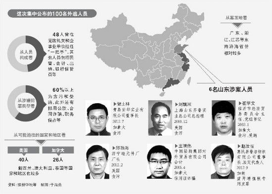 全球通缉百名外逃人员