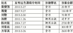 “红色通缉令”北京7人七宗“最”