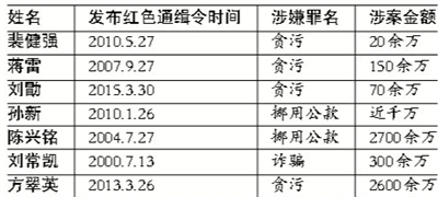“红色通缉令”北京7人七宗“最”