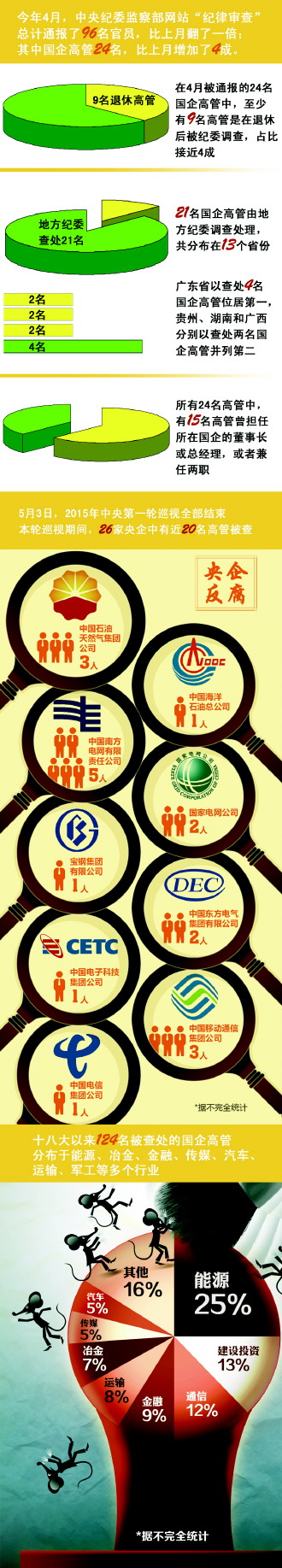 中纪委4月通报96官员违法违纪 近4成国企高管已退休 
