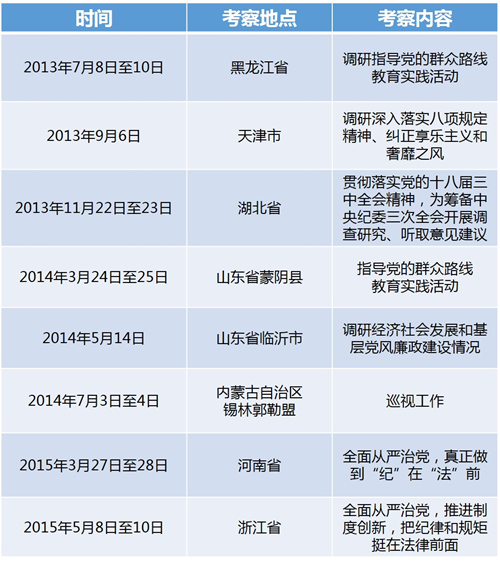 王岐山的调研足迹