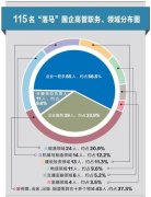 数据解析115个落马国企高管案例：一把手成腐败＂大多数＂