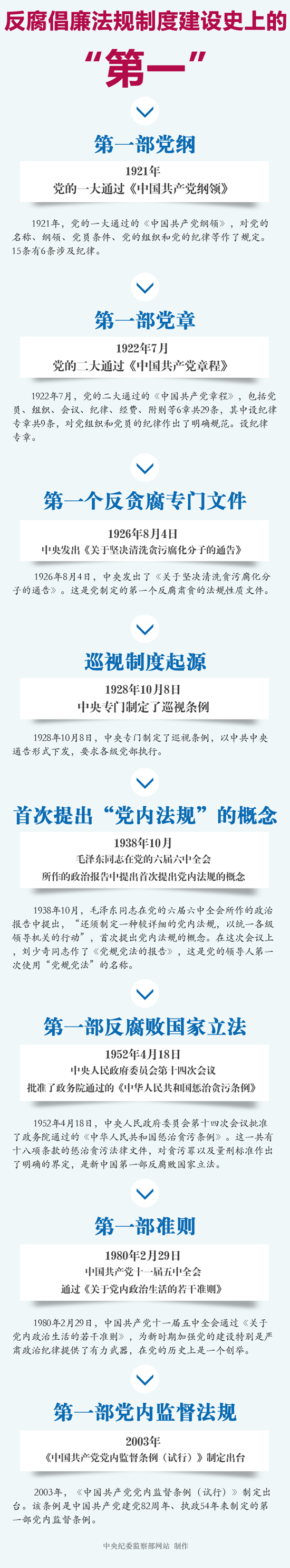 反腐倡廉十个第一