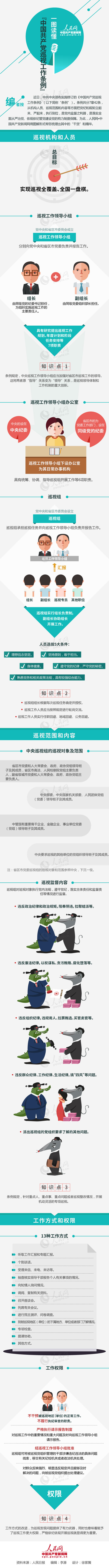 图解新版巡视工作条例：巡视工作拥有更大权限