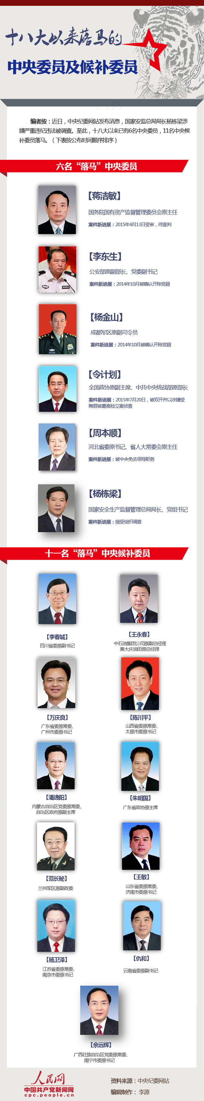 图解：十八大以来已有6名中央委员及11名候补委员落马