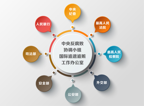 反腐协调小组成立