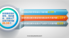   【深化政治巡察 发挥利剑作用】（二）  巡察发现管党治党方面