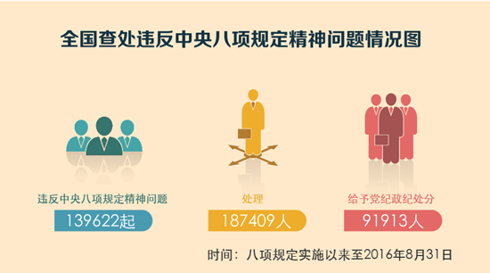 总数据:查处问题13.9万起,处理18.7万人,给予党纪政纪处分9.1万人