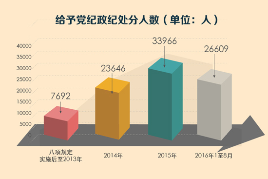 给予党纪政纪处分人数:逐年增多