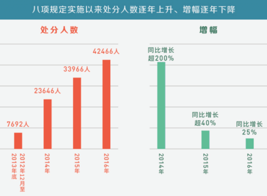 八项规定逐年下降