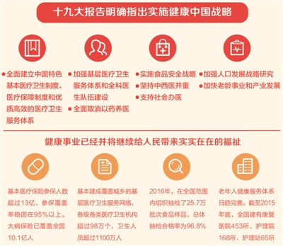 党的十九大报告在“提高保障和改善民生水平,加强和创新社会治理”部分,明确指出“实施健康中国战略”,引发会内会外的强烈共鸣。
