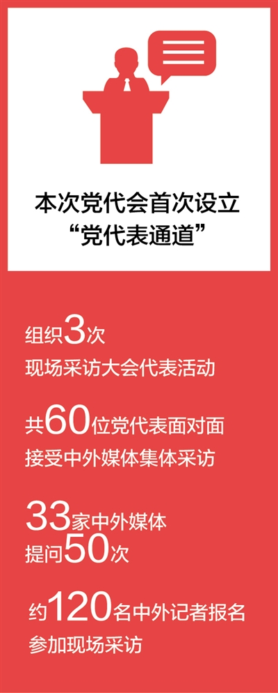 24日上午,党的十九大在北京人民大会堂胜利闭幕,刚刚结束会议走出会场的部分代表,走上“党代表通道”,接受国内外媒体的采访