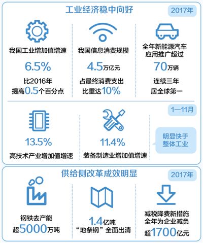 动力转换,结构优化,工业经济稳中向好,供给侧结构性改革重点任务成效明显,
