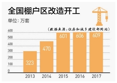 政策目标 扎实推进新一轮棚改工作,2018年改造各类棚户区580万套。全力做好公租房工作,增加公租房实物供给,持续提升公租房保障能力,优先保障环卫、公交等行业困难群体,对低保、低收入住房困难家庭,要实现应保尽保。因地制宜发展共有产权住房,多渠道解决群众住房问题。