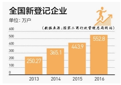 政策目标 要打造创新创业升级版。完善鼓励创业投资发展的政策支持体系,高质量建设双创示范基地,发挥好国家新型产业创投引导基金作用。同时,推进商事制度改革向深度广度扩展,全面推开“证照分离”改革,推动“照后减证”,大幅减少行政审批,着力解决“准入不准营”问题。