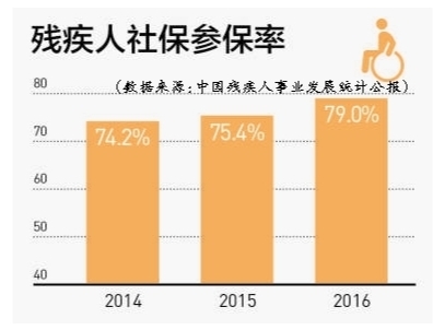 政策目标 要确保农村贫困残疾人如期脱贫,推动解决农村重度残疾人的托养照料问题。努力帮助更多残疾人实现就业创业梦想。创造一切条件,帮助残疾人康复,不能让残疾人在痛苦中受煎熬。要继续巩固特殊教育的基础,还要大力推进融合教育。要加强残疾人大数据建设,进一步完善数据的采集、分析研究。
