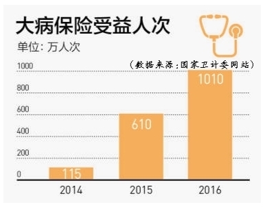 政策目标 健全以基本医疗保障为主体、其他多种形式补充保险和商业健康保险为补充的多层级医疗保障体系。进一步健全重特大疾病医疗保障机制,加强基本医保、城乡居民大病保险、商业健康保险与医疗救助等的有效衔接。到2030年,全民医保体系成熟定型。
