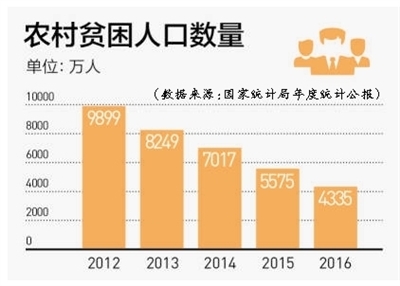 政策目标 到2020年,我国现行标准下农村贫困人口实现脱贫,贫困县全部摘帽,解决区域性整体贫困,做到脱真贫、真脱贫。