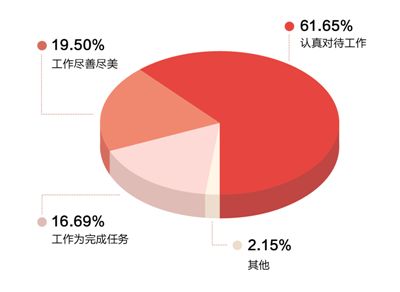 　　受访基层干部对工作的态度（单选） 　　在对待工作的态度方面，超过六成受访者认为自己会认真对待工作，还有19.50%的基层干部选择更上一个层次的“尽善尽美”选项。从调查结果可以看出，超八成基层干部认为自己有着积极的工作态度，对待工作较为认真负责。