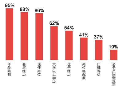 对2017年农村基层干部全网报道进行数据分析，在干部选拔方面，公众关注度最多的因素如上图所示。 　　数据支持：人民日报中央厨房 　　制图：郭 祥