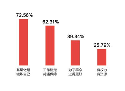 受访基层干部从事本职工作的主要原因（选两项） 　　在从事这项工作的主要原因方面，选择比例最高的一项是“从基层做起，锻炼自己”。总结调查结果可以看出，基层干部选择从事这一岗位考虑较多的方面是提升自身工作能力，以及保持稳定的工作和生活。
