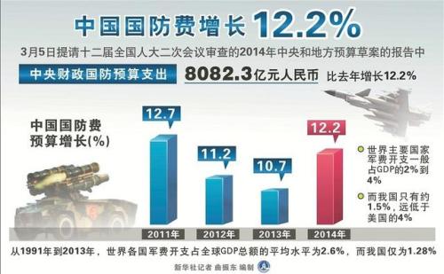 中国提高国防预算，不必大惊小怪（侠客岛·两会观察）
