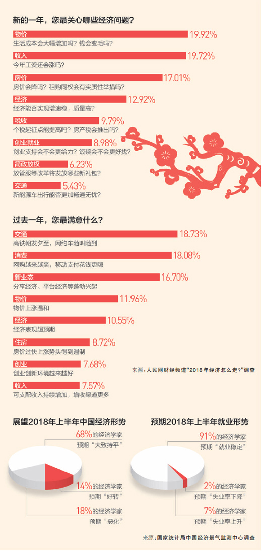 随着中国经济实现6年来的首次提速,人们对2018年的经济走势更加关注