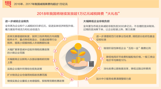 来源:2018年《政府工作报告》、国家统计局