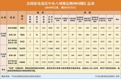 2018年8月全国查处 违反中央八项规定精神问题5565起