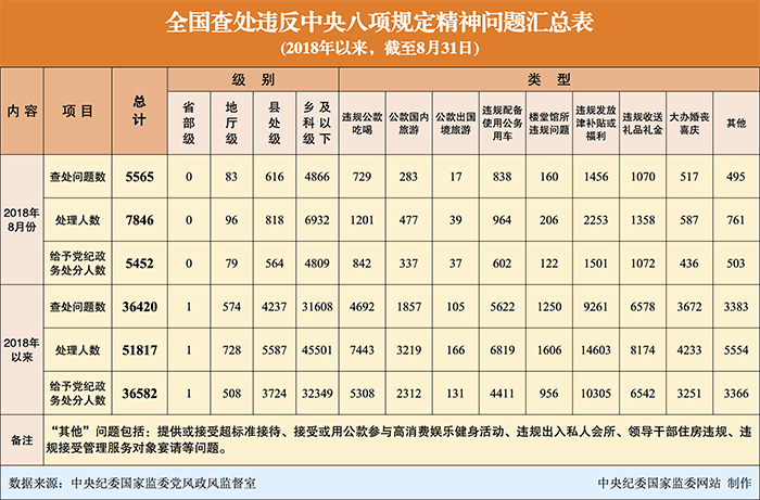 违反中央八项规定