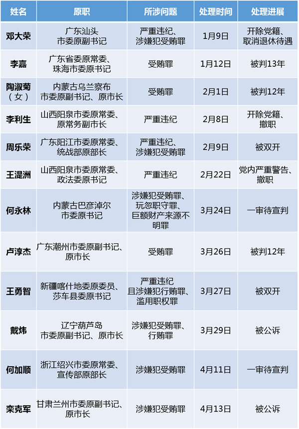2018上半年被通报案件进展的部分已落马地级市党委常委一览表