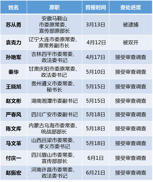 2018上半年首次被通报调查的部分地市级党委常委一览表