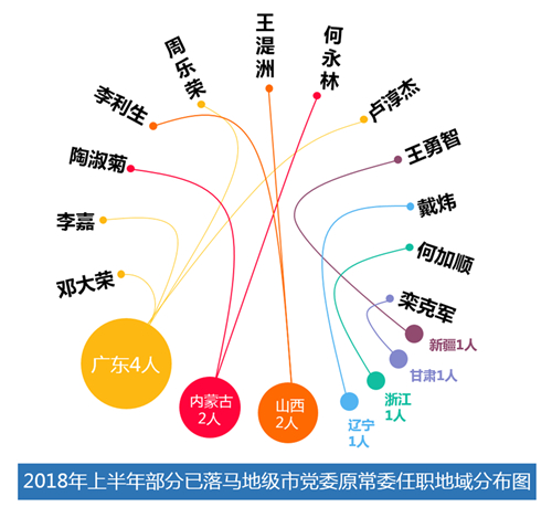 落马任职分布图