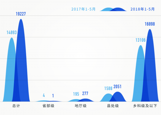 党纪政务处分人数大幅上升