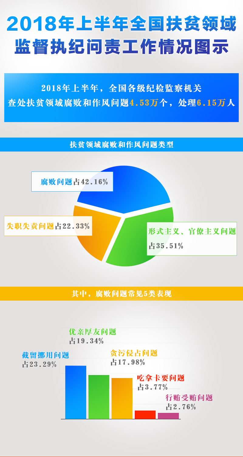 上半年共查处扶贫领域腐败和作风 问题