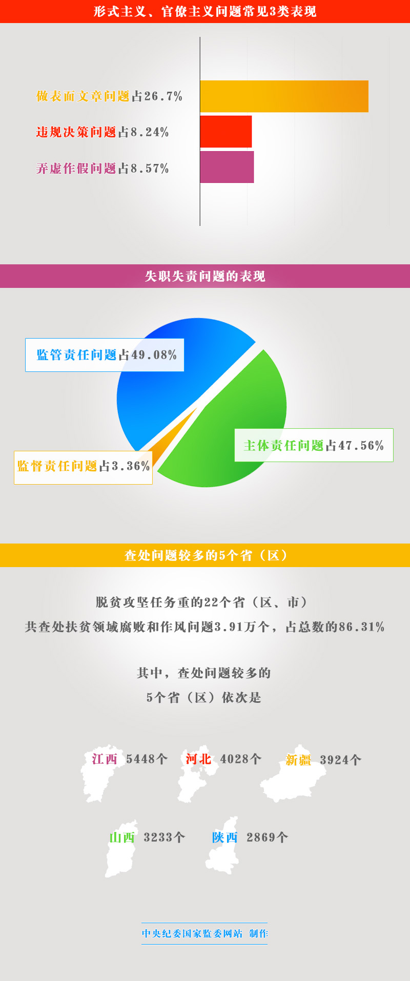 上半年共查处扶贫领域腐败和作风 问题