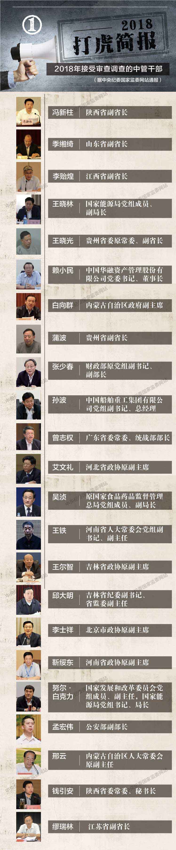 “打虎”简报