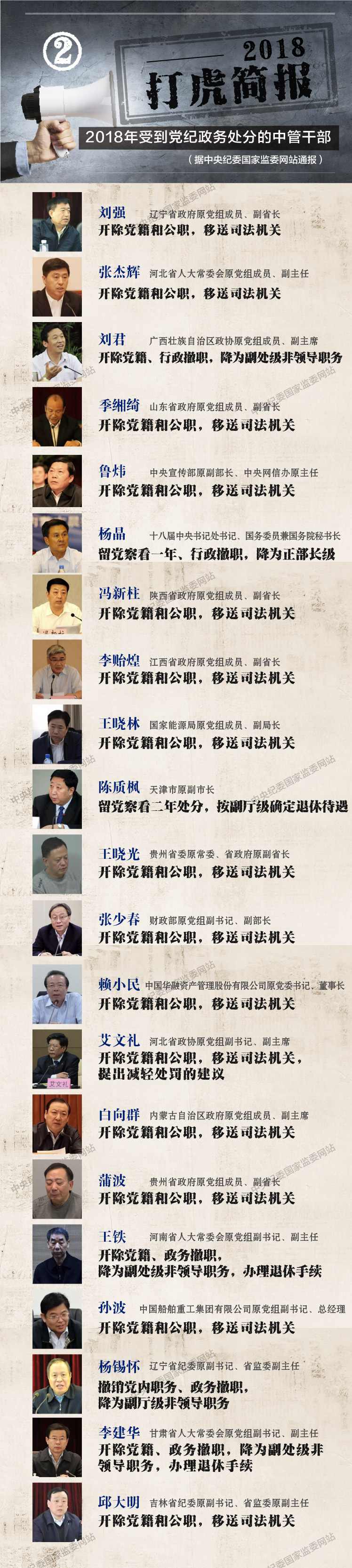 “打虎”简报
