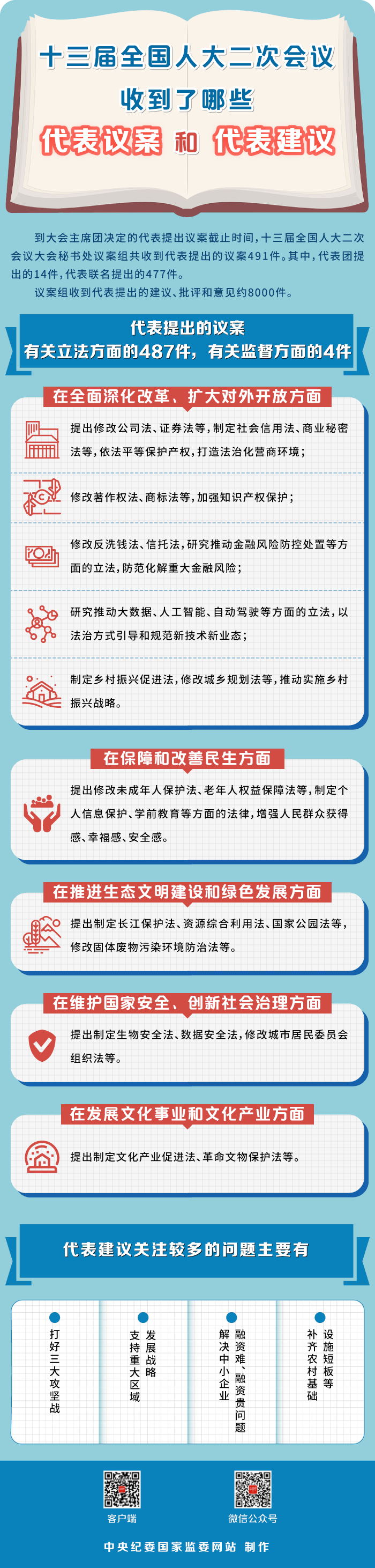 十三届全国人大二次会议收到了哪些代表议案和代表建议 