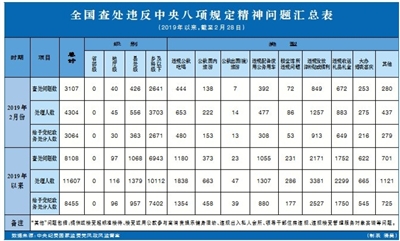 全国查处违反中央八项规定精神问题汇总表 (2019年以来,截至2月28日)