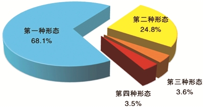 图2:全国纪检监察机关运用“四种形态”占比图