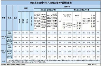 本报讯(记者 陆丽环)7月27日,中央纪委国家监委公布了2021年6月全国查处违反中央八项规定精神问题汇总情况。今年1至6月,全国各级纪检监察机关共查处违反中央八项规定精神问题46991起,批评教育帮助和处理67448人,其中党纪政务处分44555人。这是中央纪委国家监委连续第94个月公布月报数据。 数据显示,6月,全国各级纪检监察机关共查处违反中央八项规定精神问题10047起。其中,“在履职尽责、服务经济社会发展和生态环境保护方面不担当、不作为、乱作为、假作为,严重影响高质量发展”方面,6月共查处问题3684起,占查处形式主义、官僚主义问题总数的79.5%;违规收送名贵特产和礼品礼金、违规吃喝、违规发放津补贴或福利三类问题,分别占查处享乐主义、奢靡之风问题总数的35.2%、20.1%、20.0%。 当前,各级纪检监察机关要坚持严的主基调,锲而不舍落实中央八项规定及其实施细则精神,持续纠治“四风”问题。要充分汲取我们党百年来自我革命的宝贵经验,对反复出现、普遍发生的问题深入分析、找准症结,推动从制度机制上加以规范。要纠树并举,坚决抵制奢靡享乐、铺张浪费行为,坚决反对特权思想、特权现象,对顶风违纪的从严查处,大力弘扬新风正气,营造风清气正的良好氛围。