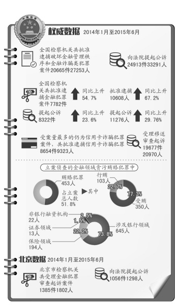 最高检:金融领域贪腐犯罪涉案金额达20.1亿