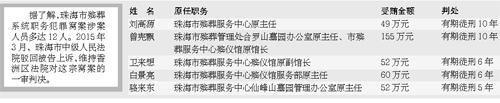 珠海殡葬中心腐败窝案